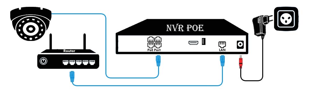 חיבור מצלמת IP ל NVR עם סוויץ PoE מובנה