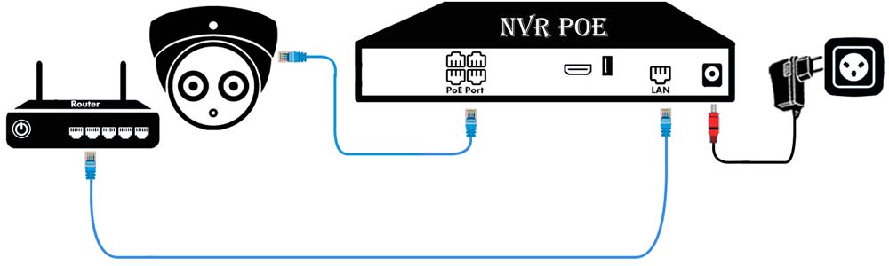 התקנת מצלמות אבטחה IP עם NVR עם PoE מובנה